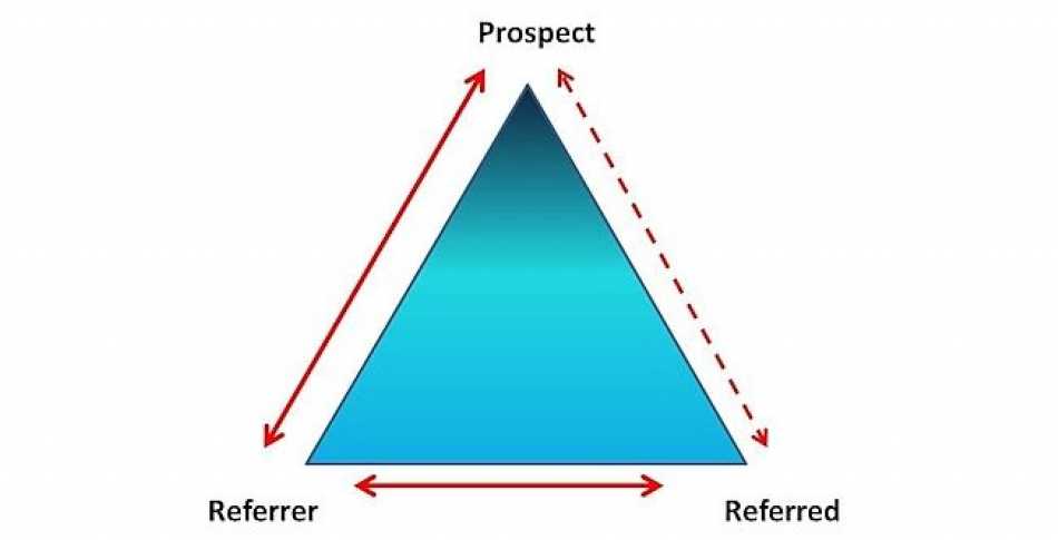 Remember the referral triangle? If you're the prospect then it's going to help you get more referrals for your business too!